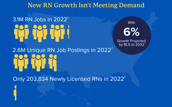 A graphic shows the disparity between current and anticipated RN jobs and available newly licensed RNs.
