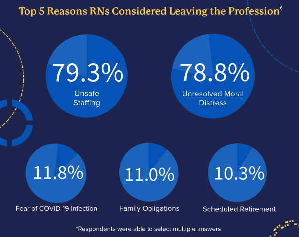 A graphic shows the tops reasons RNs considered leaving the nursing profession, primarily unsafe staffing and unresolved moral distress.