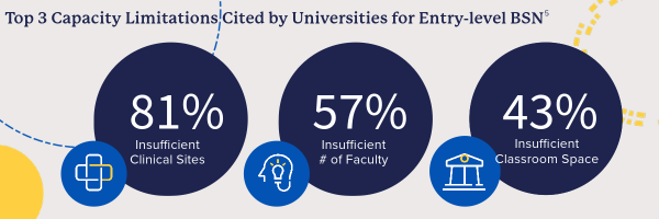 A graphic highlights the top 3 capacity limitations cited by universities for entryl-leve BSN programs, insufficient clinical cites, faculty, and classroom space. 