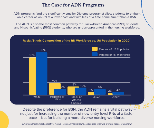 A bar graph shows the racial/ethnic composition of the RN workforce vs. the US population, highlighting the importance of ADN programs in building a diverse nursing workforce.