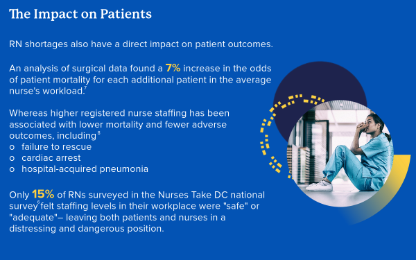 A graphic highlights the impact RN shortages have on patients, most importantly a 7% increase in the odds of patient mortality for each additional patient in the average nurse's workload.
