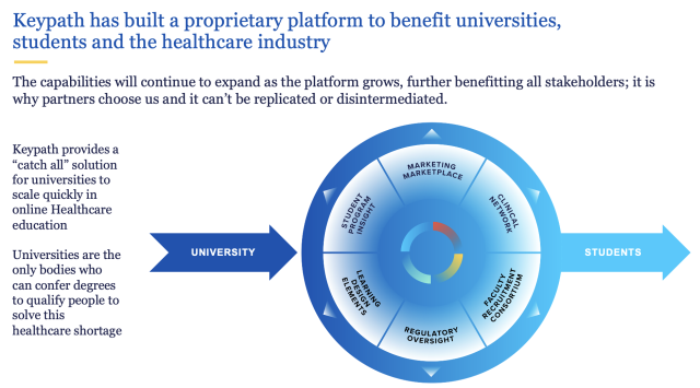 Outline of Keypath's proprietary platform that benefits universities, students and the healthcare industry.